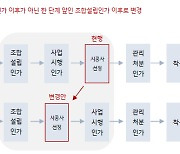 재건축 시공사 선정, 조합설립 후로 앞당겨진다..공급효과 있을까