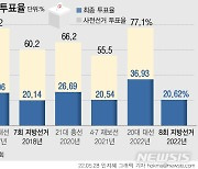 [그래픽] 역대 선거 사전투표율