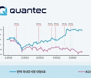 로보어드바이저 콴텍, 연초 대비 수익률 8.99% 기록