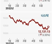 [그래픽] 미국 3대 증시 추이