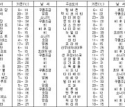 세계의 날씨(5월28일)