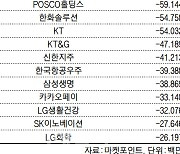 코스피 주간 개인 순매도 1위 'HMM'