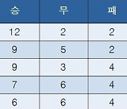 [K리그2] 중간 순위(29일)