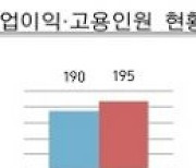 인천 벤처기업 코로나 여파에도 경영성과 좋아..2020년 매출액 9.5%↑