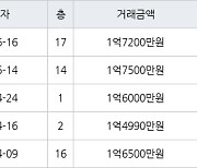 대구 응암리 달성화성파크드림 59㎡ 1억7500만원.. 역대 최고가