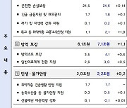 尹정부 첫 추경, 62조 '역대 최대'..국채 상환 1.5조 '감액' 왜?