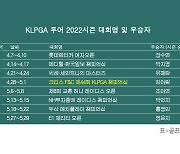 KLPGA 투어 2022시즌 우승자 명단..정윤지, E1채리티 오픈 우승