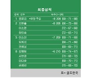 [KLPGA] E1채리티 오픈 최종순위..정윤지 우승, 지한솔·이소영·하민송 공동2위, 이소미 5위