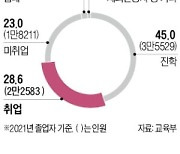 직업계高 졸업생 4분의 1이 '미취업'..일자리 미스매칭 '고졸 채용'으로 풀자