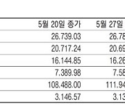 [표] 주요국 증시 주간 동향