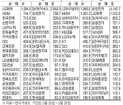 [표] 주간 주요 증시 지표