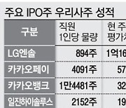 IPO 우리사주..보호예수 묶인새 폭락