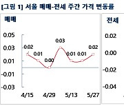 서울 매매가 상승세 지속, 이사철 지나며 전세는 0.01%↓