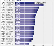 대구 지방선거 사전투표율 '전국 꼴찌', 본 투표에선 어떨까