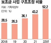 국고보조사업 2개 중 1개는 폐지·축소한다