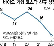 기술특례 개편 연기..K바이오 '고사위기'