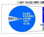 국내 제조기업 93% "탄소 줄이려 해도 규제 때문에 어려워"