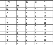 [프로축구 중간순위] 29일