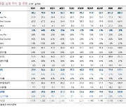 리노공업, 하반기 계절적 비수기 진입..목표가↓-키움