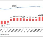 코로나 충격파 사라진 고용시장..팬데믹 이전 수준 고용세 회복