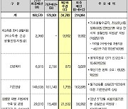 복지부 추경예산, 3조3697억원 확정