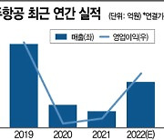 [종목속으로]빗장 풀리는 하늘길..제주항공 실적 양날개 펼친다