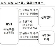 '비시장성 자산' 운용지시 효율성 높인 예탁원