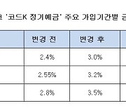 케이뱅크, 정기예금 금리 연 3%대로 인상