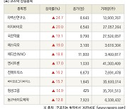 [fnRASSI]장마감, 코스닥 상승 종목(차백신연구소 24.7% ↑)