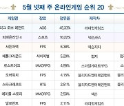 [차트-온라인]'리그 오브 레전드' 200주간 1위 기록