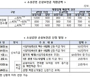 소상공인 손실보전금 최대 1000만원..30일 오후 3시부터 지급