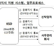 예탁원, '비시장성 자산 운용지시' 지원 시스템 공개 "운영리스크 축소"