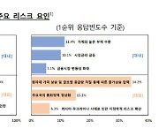 한국 '물가상승·가계부채' 리스크 커져.."선제적 관리방안 필요"