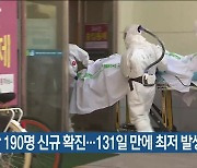 부산 190명 신규 확진..131일 만에 최저 발생