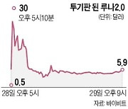 루나2.0, 상장 첫날부터 널뛰기..0.5달러→30달러→다시 5.9달러