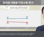 "尹대통령 국정수행 긍정평가 54.1%..호남도 상승"