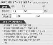 연평균 이자율 51%에도..불법사금융 고리대금 이용자 늘었다