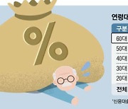 신용점수 같은데..60대 아버지 대출금리, 30대 아들보다 높은 이유는