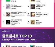 세븐틴·TXT, 5월 4주 한터차트 1위..TNX '57계단 상승'