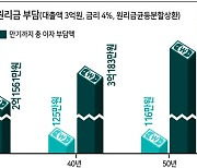 '만기 50년' 주담대..집값 하락땐 셈법 복잡