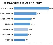 "윤 정부의 지역대학 살리기, 방향성 좋지만 전문성·구체성 부족"
