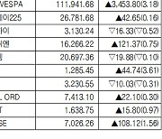 [표]주간 해외 주요 증시 동향(5월 23일~27일)