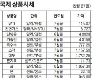 [NH선물/국제상품시황] WTI 4.34% 급등..여름 드라이빙 시즌에 수요 증가 전망