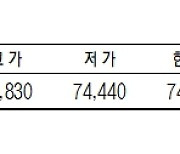 [표]KRX 금 시세(5월 30일)