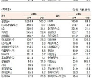 [표]유가증권 기관·외국인·개인 순매수·순매도 상위종목(5월 30일)