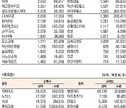 [표]코스닥 기관·외국인·개인 순매수·순매도 상위종목(5월 30일)