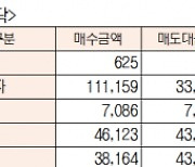 [표]유가증권·코스닥 투자주체별 매매동향(5월 30일)