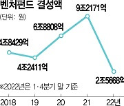 [시그널] 신산업서 소부장으로..VC 자금 10조 '대이동'