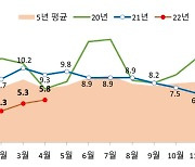 주택 거래 바닥 찍었다지만 작년 60% 수준