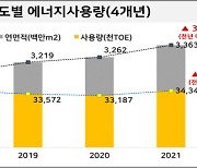 건축물 에너지 사용량, 지난해보다 3% 증가